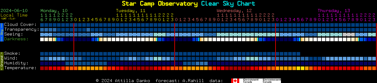 Current forecast for Star Camp Observatory Clear Sky Chart