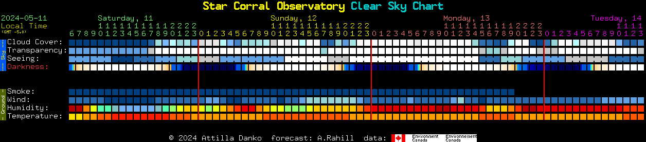 Current forecast for Star Corral Observatory Clear Sky Chart