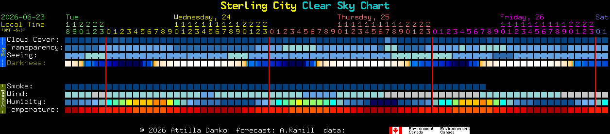 Current forecast for Sterling City Clear Sky Chart