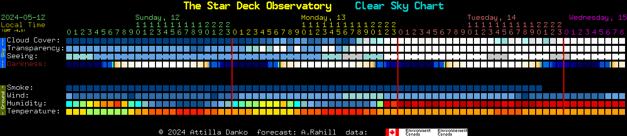 Current forecast for The Star Deck Observatory Clear Sky Chart