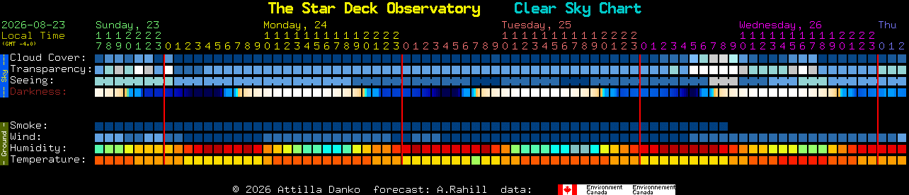 Current forecast for The Star Deck Observatory Clear Sky Chart