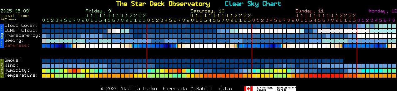 Current forecast for The Star Deck Observatory Clear Sky Chart