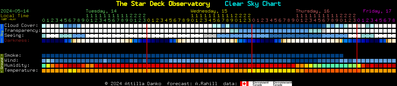 Current forecast for The Star Deck Observatory Clear Sky Chart