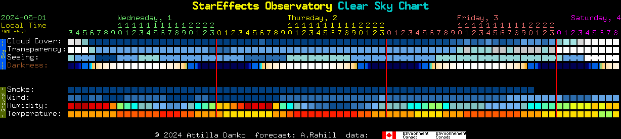 Current forecast for StarEffects Observatory Clear Sky Chart