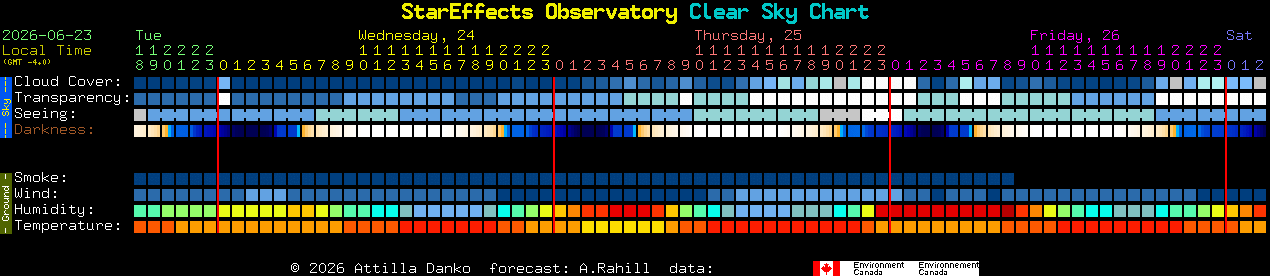 Current forecast for StarEffects Observatory Clear Sky Chart