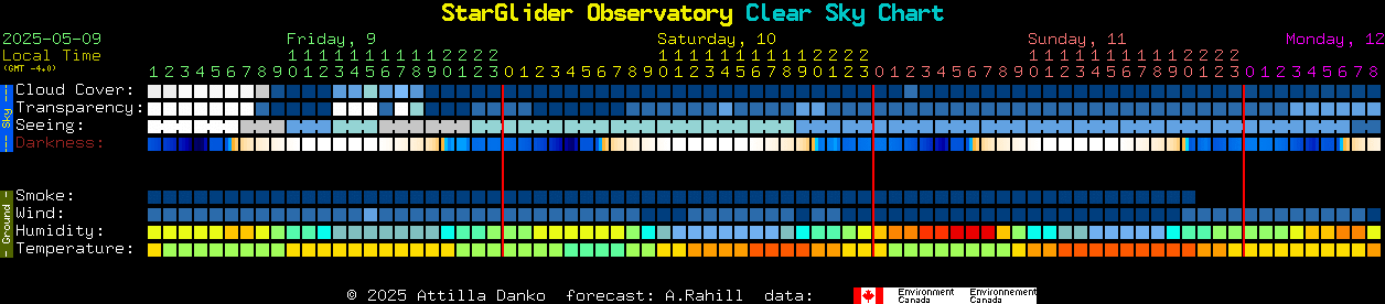 Current forecast for StarGlider Observatory Clear Sky Chart
