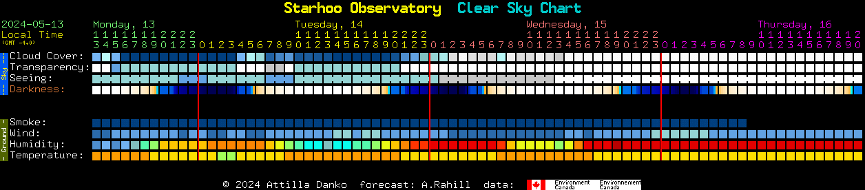 Current forecast for Starhoo Observatory Clear Sky Chart