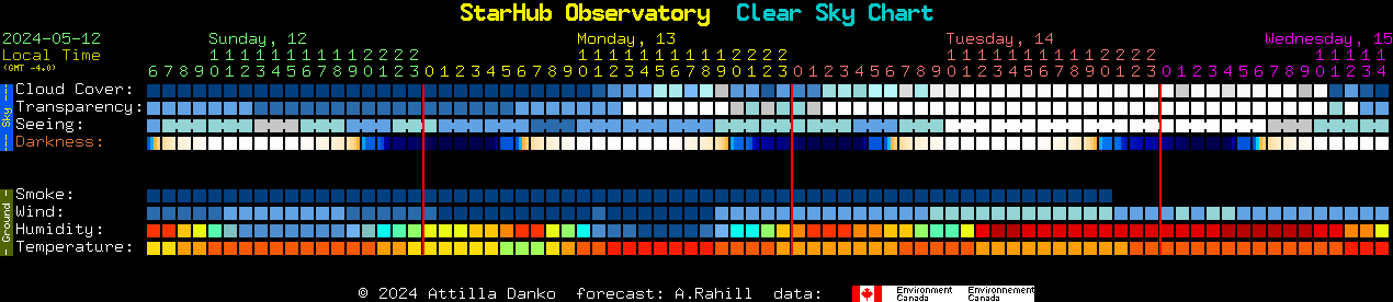 Current forecast for StarHub Observatory Clear Sky Chart