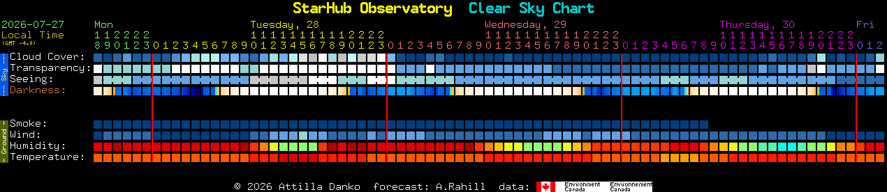 Current forecast for StarHub Observatory Clear Sky Chart