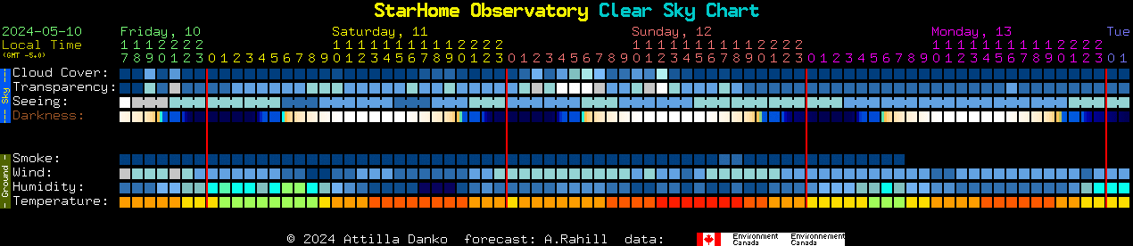 Current forecast for StarHome Observatory Clear Sky Chart