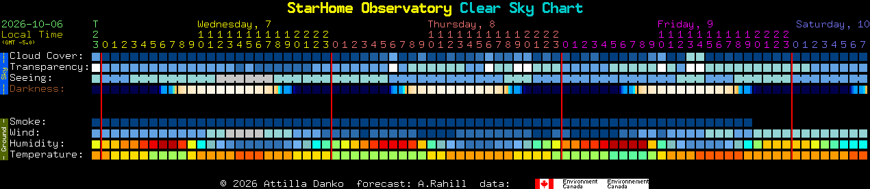 Current forecast for StarHome Observatory Clear Sky Chart