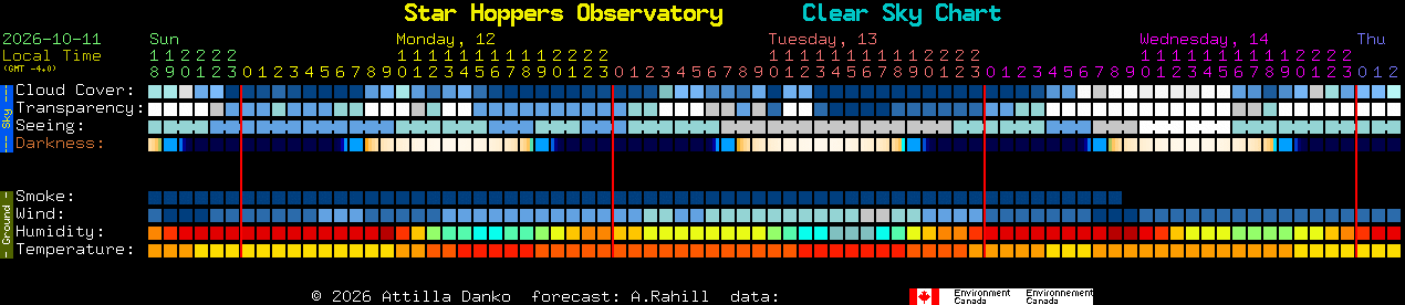 Current forecast for Star Hoppers Observatory Clear Sky Chart