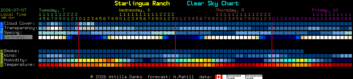 Current forecast for Starlingua Ranch Clear Sky Chart