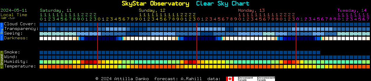Current forecast for SkyStar Observatory Clear Sky Chart