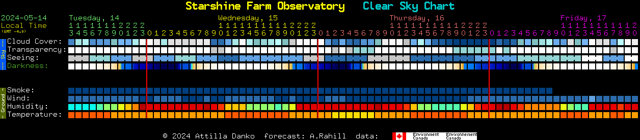 Current forecast for Starshine Farm Observatory Clear Sky Chart