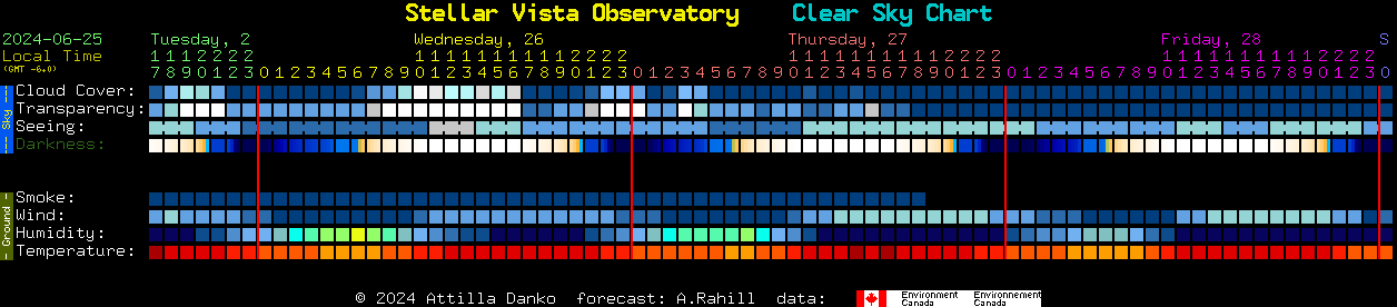 Current forecast for Stellar Vista Observatory Clear Sky Chart