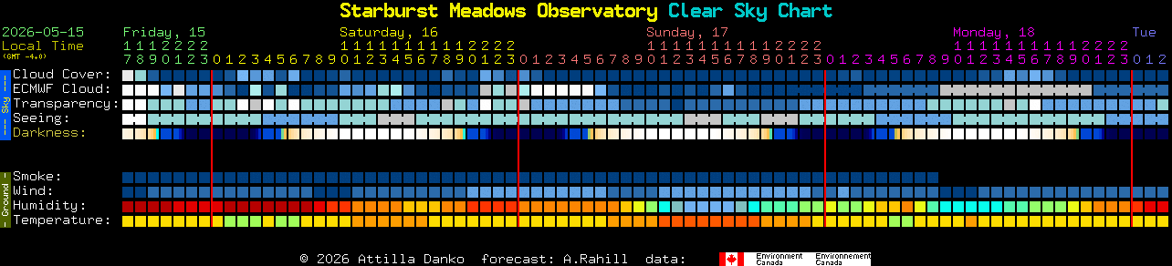 Current forecast for Starburst Meadows Observatory Clear Sky Chart