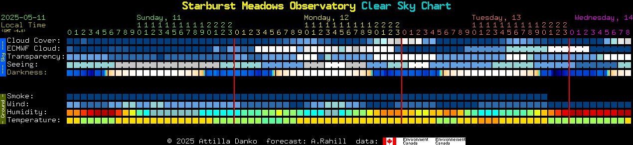 Current forecast for Starburst Meadows Observatory Clear Sky Chart