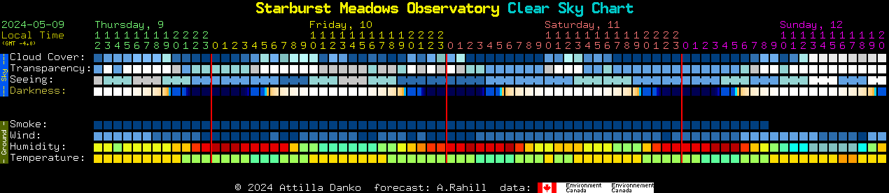 Current forecast for Starburst Meadows Observatory Clear Sky Chart