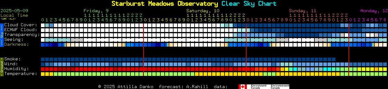 Current forecast for Starburst Meadows Observatory Clear Sky Chart