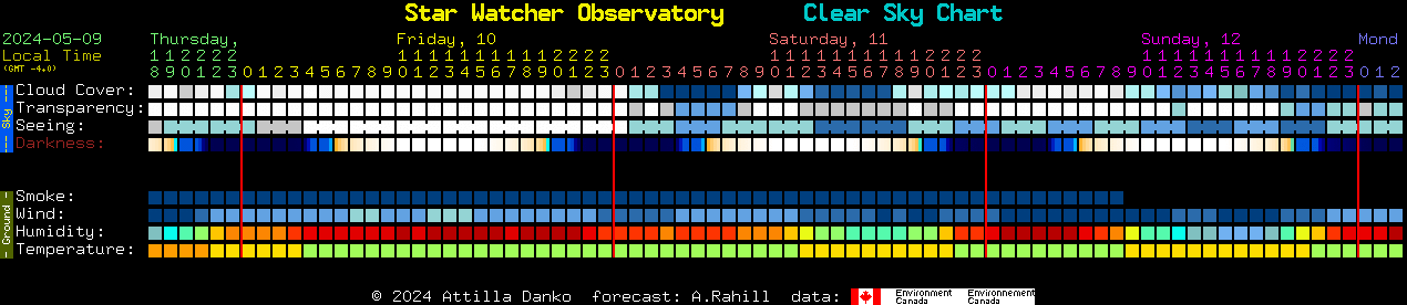 Current forecast for Star Watcher Observatory Clear Sky Chart