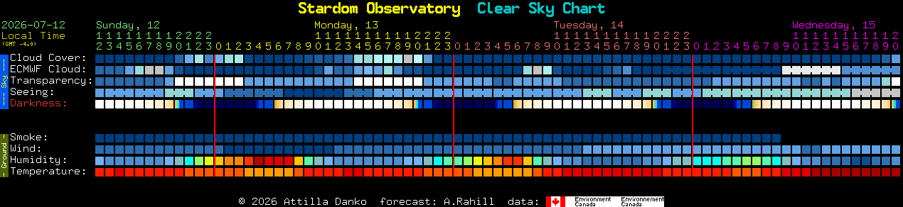 Current forecast for Stardom Observatory Clear Sky Chart