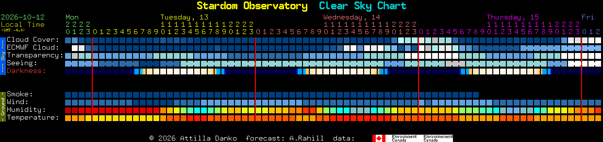 Current forecast for Stardom Observatory Clear Sky Chart