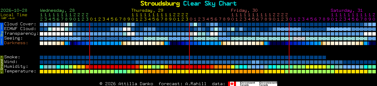 Current forecast for Stroudsburg Clear Sky Chart