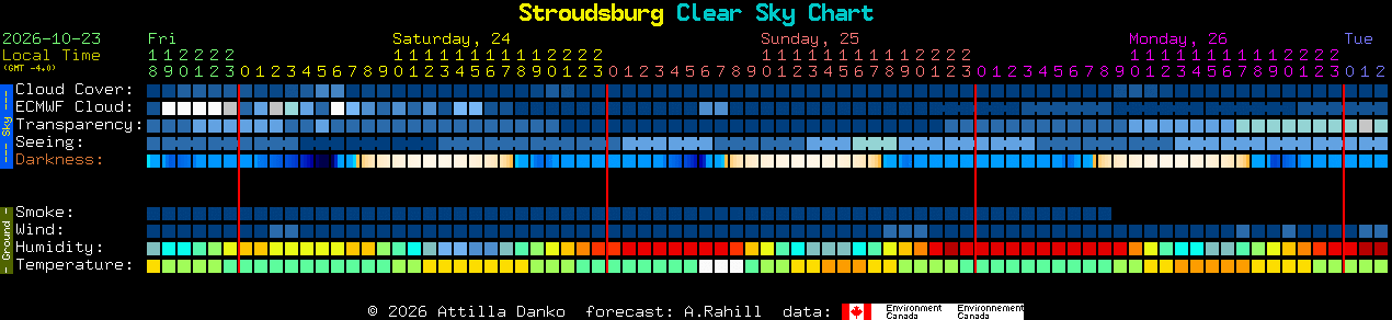Current forecast for Stroudsburg Clear Sky Chart