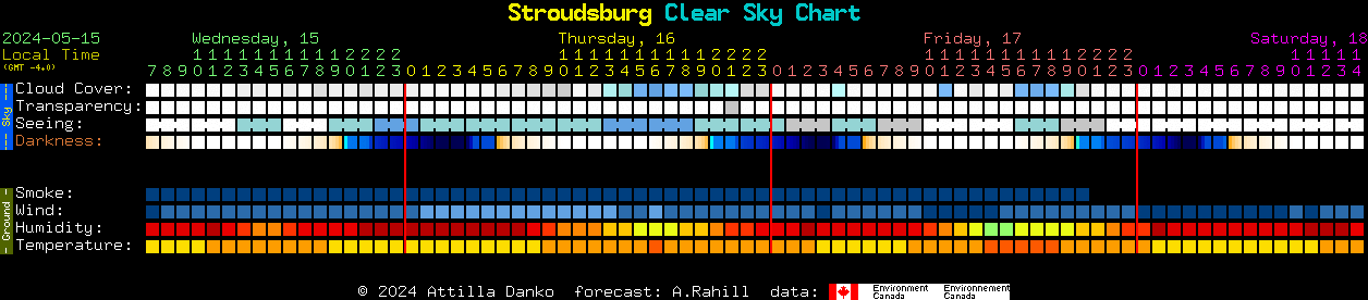 Current forecast for Stroudsburg Clear Sky Chart