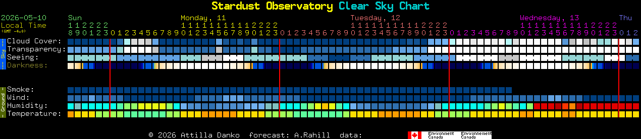 Current forecast for Stardust Observatory Clear Sky Chart