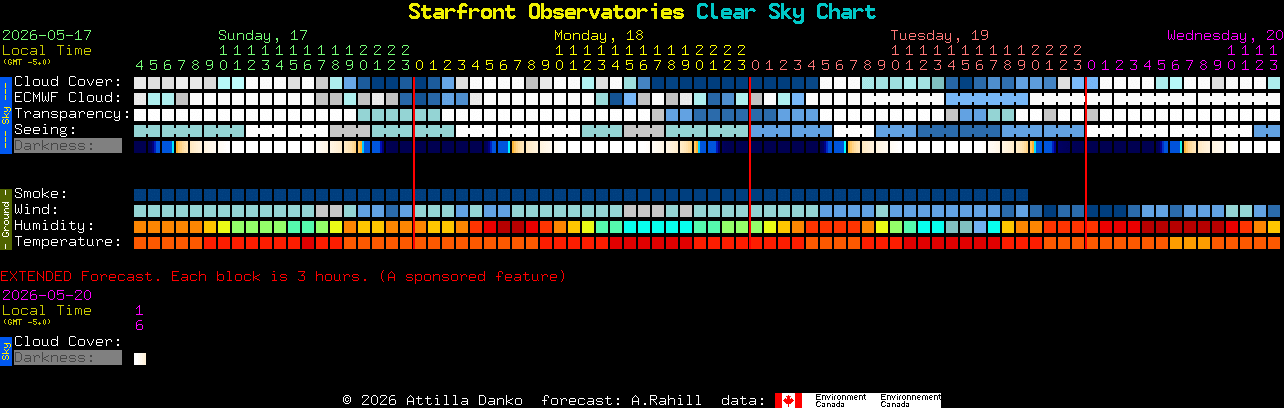 Current forecast for Starfront Observatories Clear Sky Chart