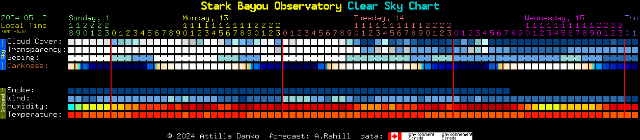 Current forecast for Stark Bayou Observatory Clear Sky Chart