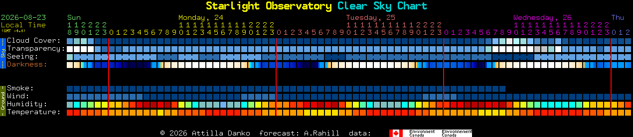 Current forecast for Starlight Observatory Clear Sky Chart