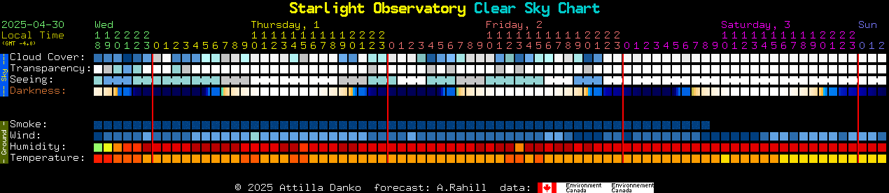 Current forecast for Starlight Observatory Clear Sky Chart