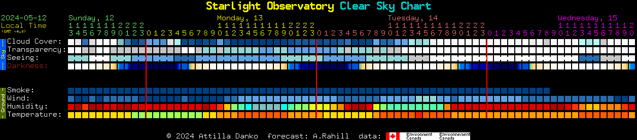 Current forecast for Starlight Observatory Clear Sky Chart
