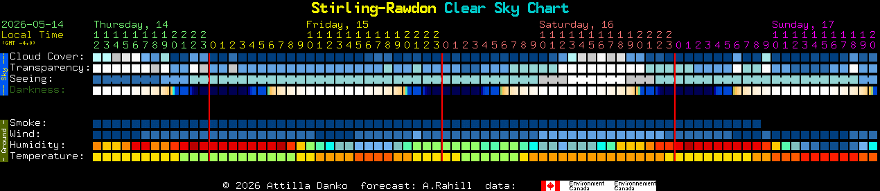 Current forecast for Stirling-Rawdon Clear Sky Chart