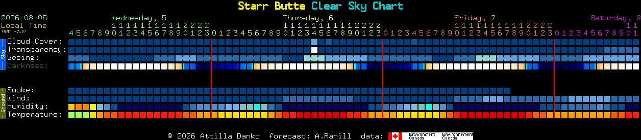Current forecast for Starr Butte Clear Sky Chart