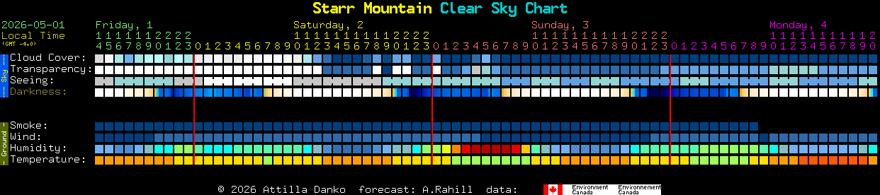 Current forecast for Starr Mountain Clear Sky Chart