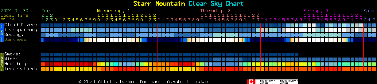 Current forecast for Starr Mountain Clear Sky Chart