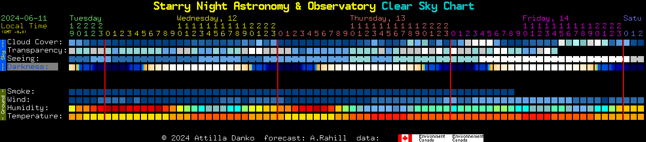 Current forecast for Starry Night Astronomy & Observatory Clear Sky Chart