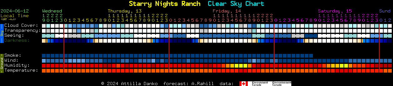 Current forecast for Starry Nights Ranch Clear Sky Chart