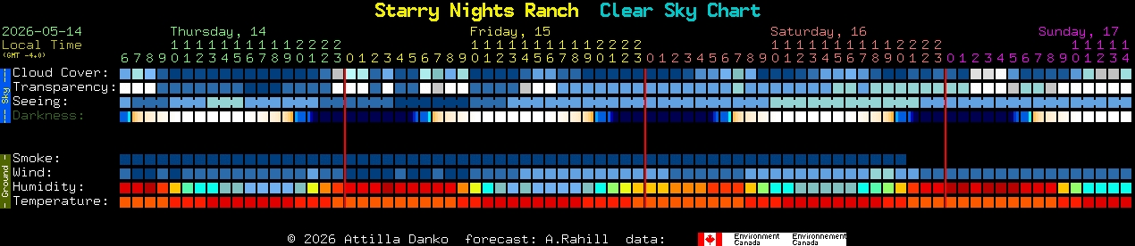 Current forecast for Starry Nights Ranch Clear Sky Chart