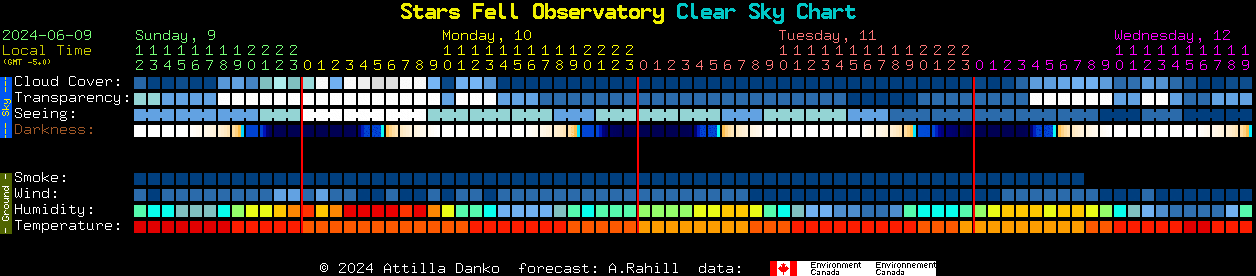 Current forecast for Stars Fell Observatory Clear Sky Chart