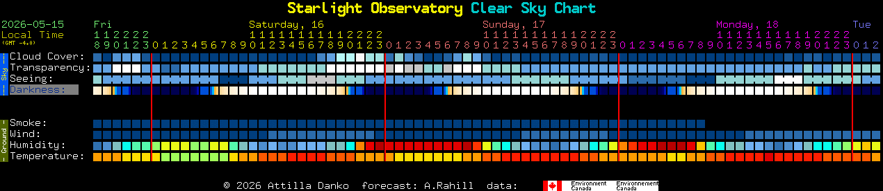 Current forecast for Starlight Observatory Clear Sky Chart