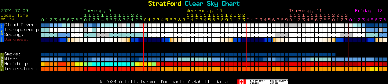 Current forecast for Stratford Clear Sky Chart