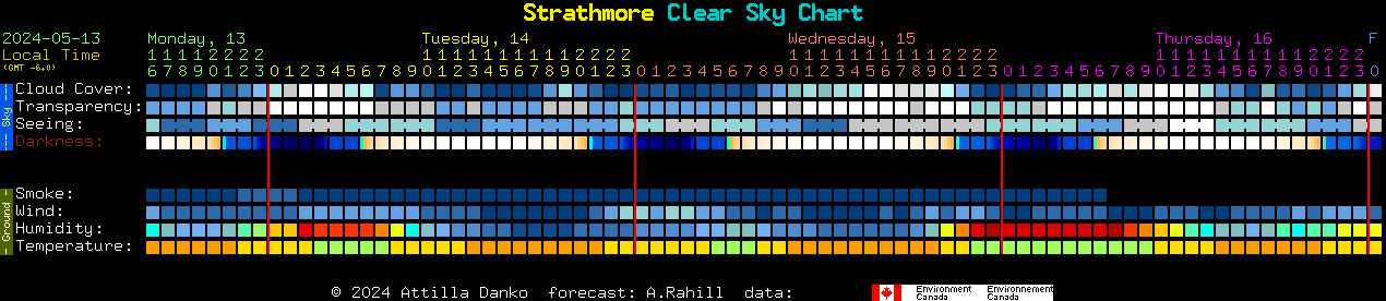 Current forecast for Strathmore Clear Sky Chart