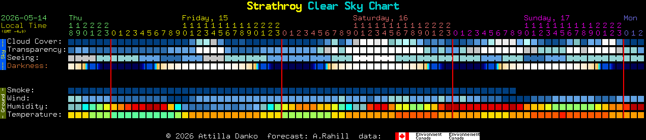 Current forecast for Strathroy Clear Sky Chart