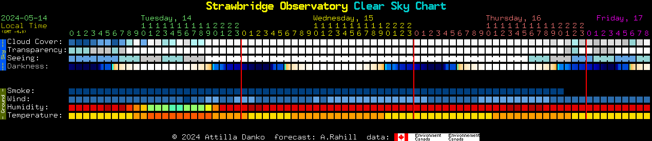 Current forecast for Strawbridge Observatory Clear Sky Chart