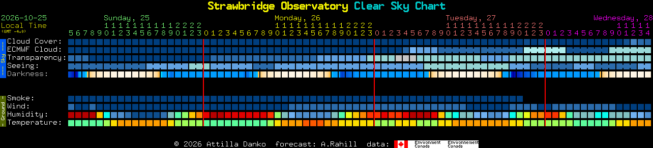 Current forecast for Strawbridge Observatory Clear Sky Chart